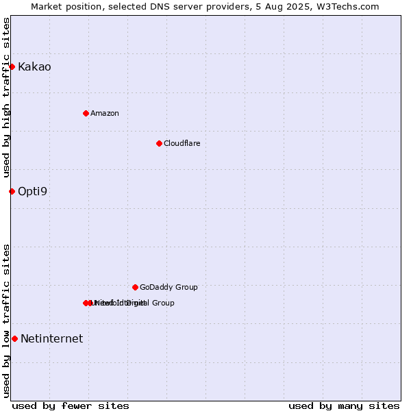 Market position of Netinternet vs. Kakao vs. Opti9