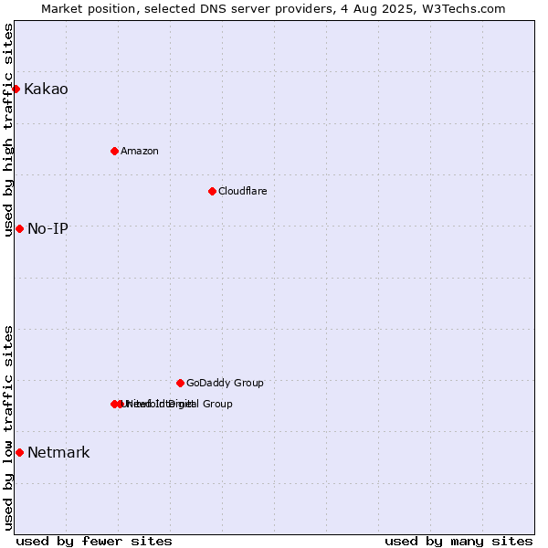 Market position of No-IP vs. Netmark vs. Kakao
