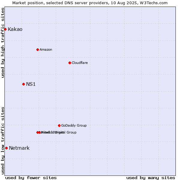 Market position of NS1 vs. Netmark vs. Kakao