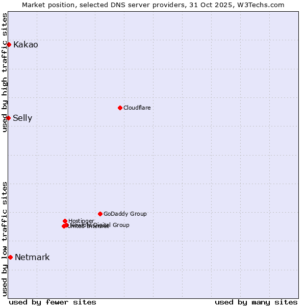 Market position of Netmark vs. Kakao vs. Selly