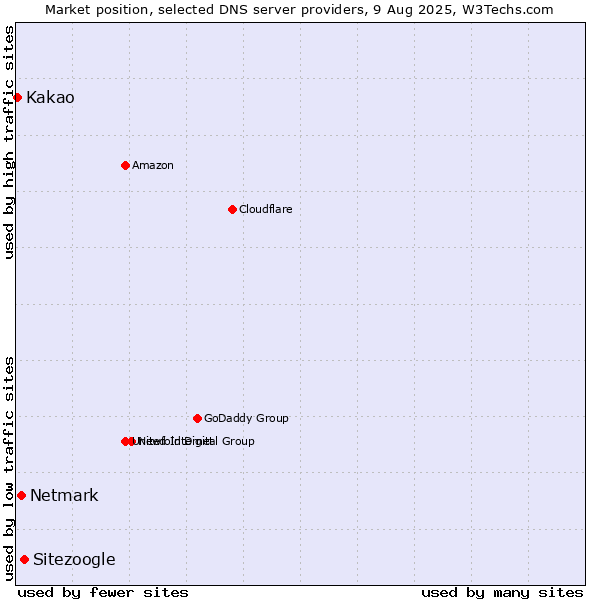Market position of Sitezoogle vs. Netmark vs. Kakao