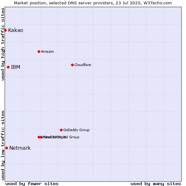 Market position of IBM vs. Netmark vs. Kakao