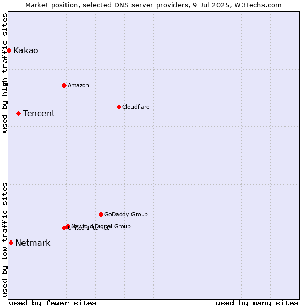 Market position of Tencent vs. Netmark vs. Kakao