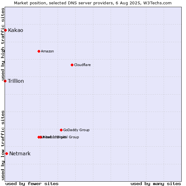 Market position of Netmark vs. Kakao vs. Trillion