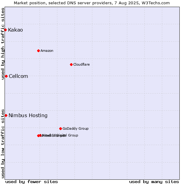 Market position of Cellcom vs. Nimbus Hosting vs. Kakao