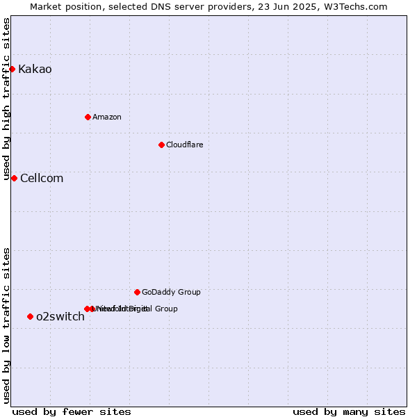 Market position of o2switch vs. Cellcom vs. Kakao