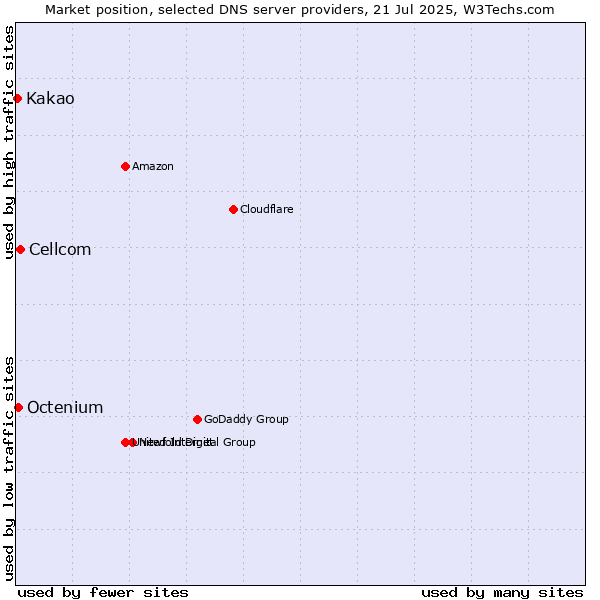 Market position of Cellcom vs. Octenium vs. Kakao
