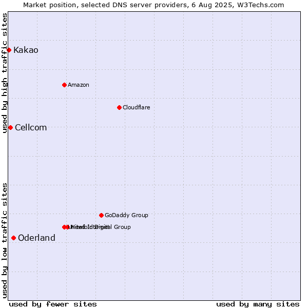 Market position of Oderland vs. Cellcom vs. Kakao