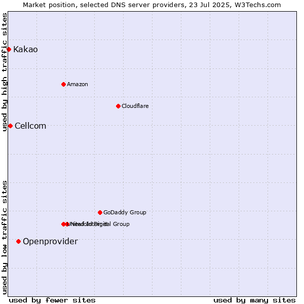 Market position of Openprovider vs. Cellcom vs. Kakao