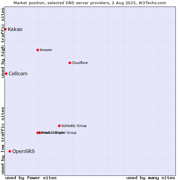 Market position of OpenSRS vs. Cellcom vs. Kakao