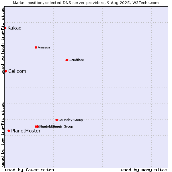 Market position of PlanetHoster vs. Cellcom vs. Kakao