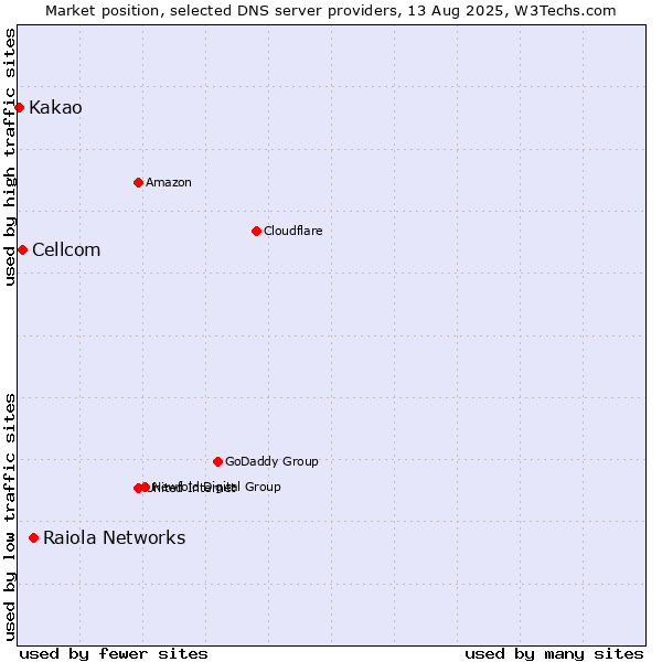 Market position of Raiola Networks vs. Cellcom vs. Kakao