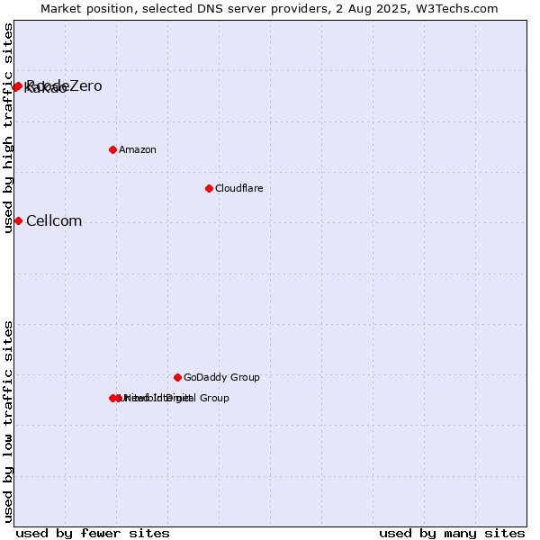 Market position of Cellcom vs. RcodeZero vs. Kakao