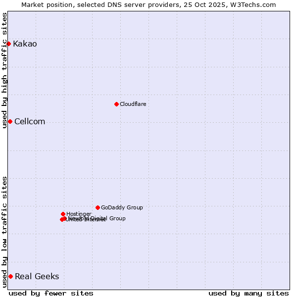 Market position of Real Geeks vs. Cellcom vs. Kakao