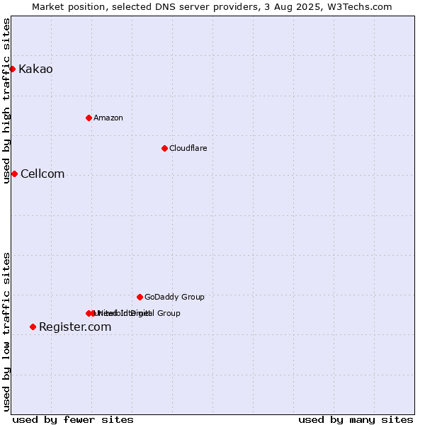 Market position of Register.com vs. Cellcom vs. Kakao