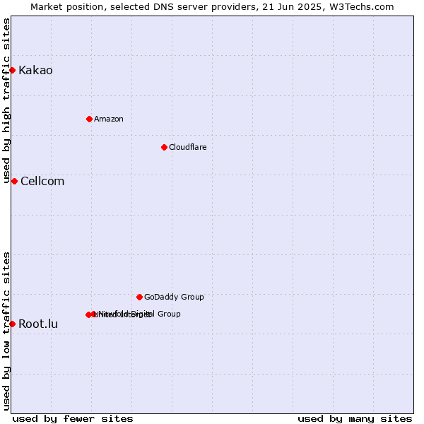 Market position of Cellcom vs. Kakao vs. Root.lu