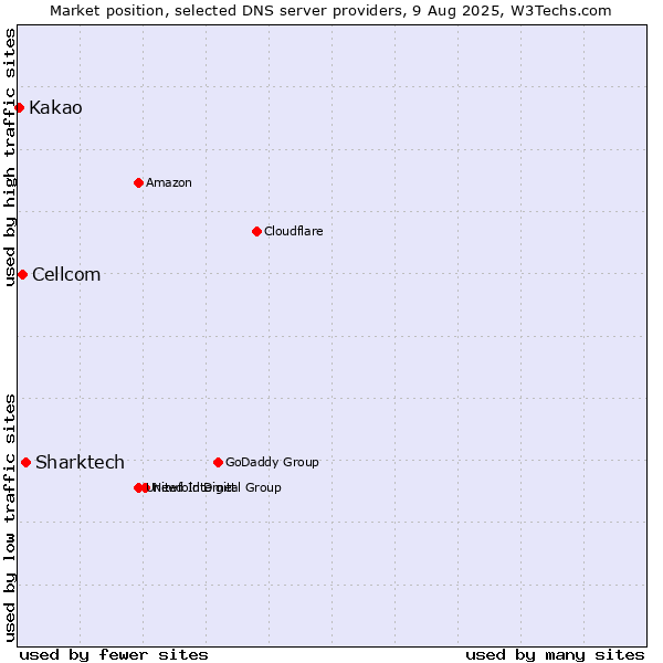 Market position of Sharktech vs. Cellcom vs. Kakao