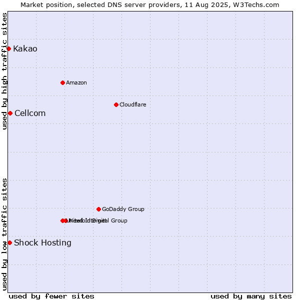 Market position of Cellcom vs. Shock Hosting vs. Kakao