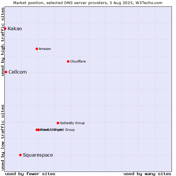 Market position of Squarespace vs. Cellcom vs. Kakao