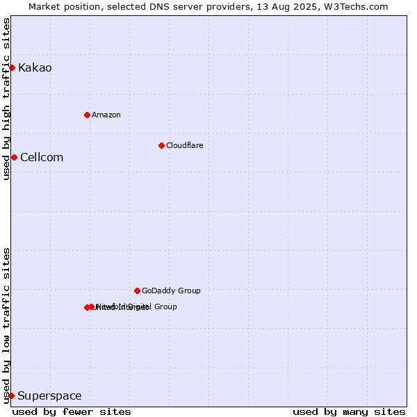 Market position of Cellcom vs. Kakao vs. Superspace