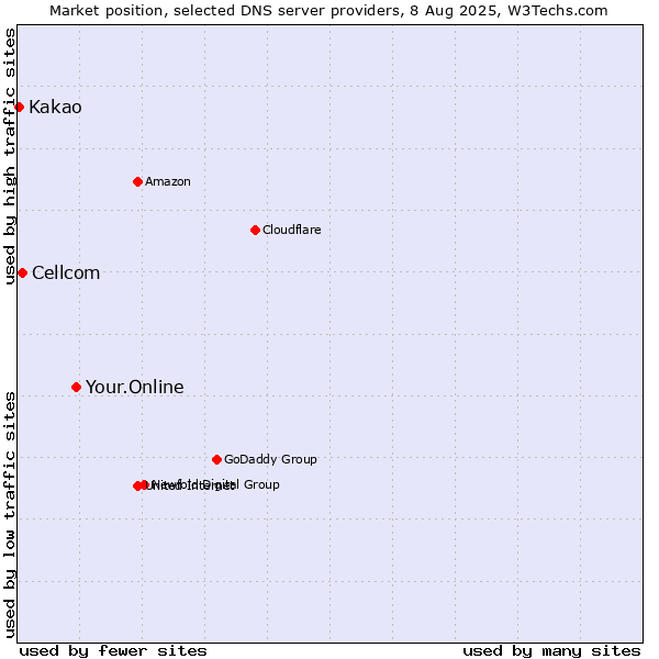 Market position of Your.Online vs. Cellcom vs. Kakao