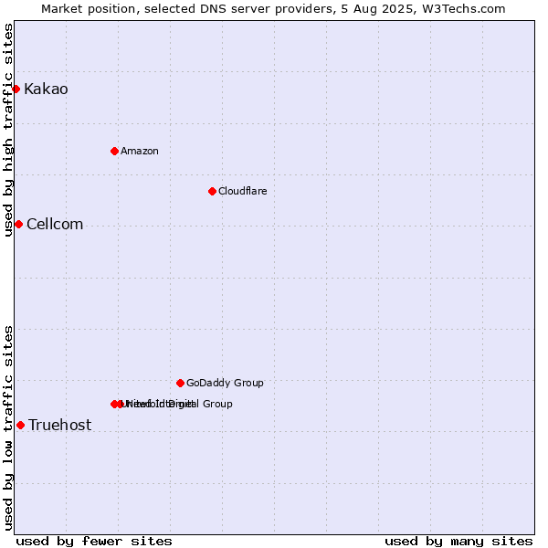 Market position of Truehost vs. Cellcom vs. Kakao