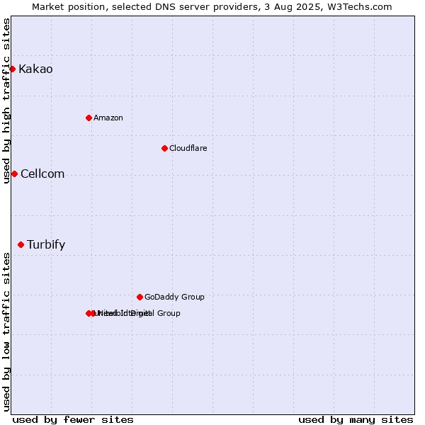 Market position of Turbify vs. Cellcom vs. Kakao