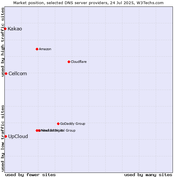 Market position of UpCloud vs. Cellcom vs. Kakao