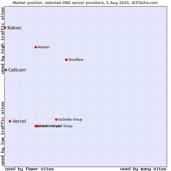 Market position of Vercel vs. Cellcom vs. Kakao