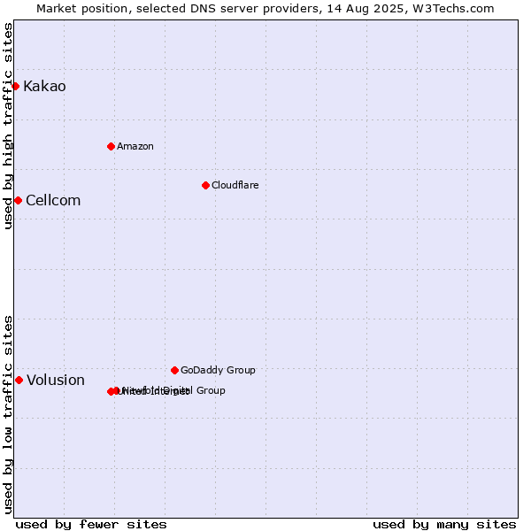 Market position of Volusion vs. Cellcom vs. Kakao