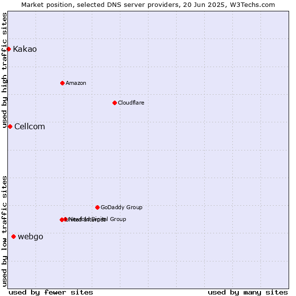 Market position of webgo vs. Cellcom vs. Kakao