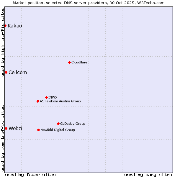 Market position of Webzi vs. Cellcom vs. Kakao