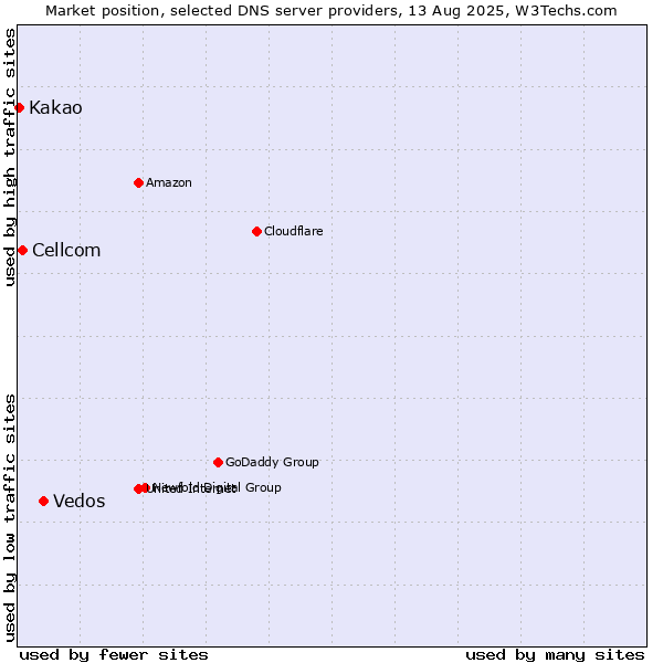 Market position of Vedos vs. Cellcom vs. Kakao