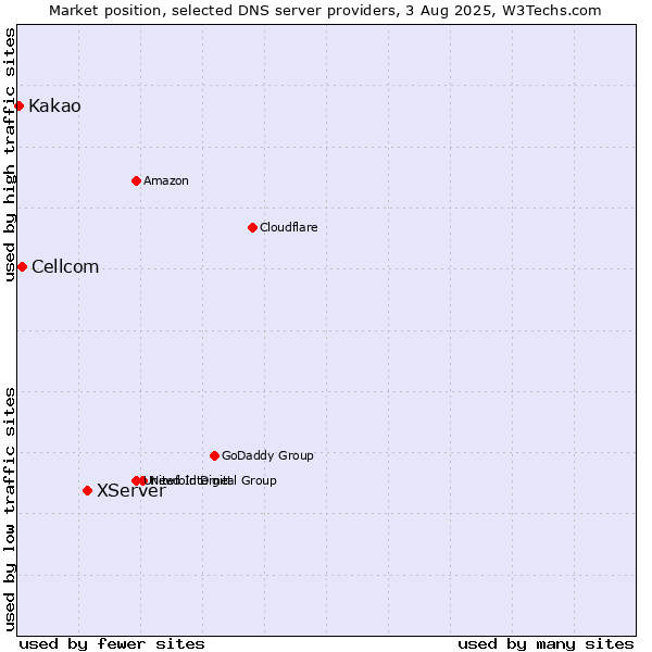 Market position of XServer vs. Cellcom vs. Kakao