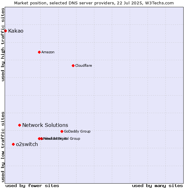 Market position of Network Solutions vs. o2switch vs. Kakao