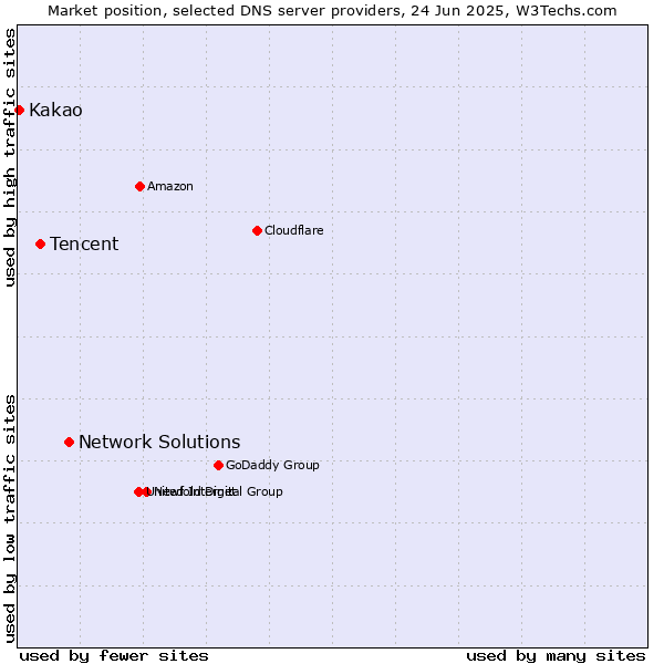 Market position of Network Solutions vs. Tencent vs. Kakao