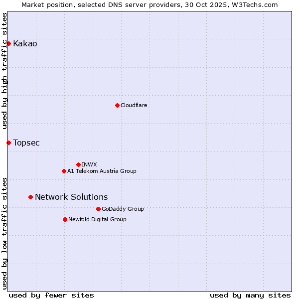 Market position of Network Solutions vs. Kakao vs. Topsec