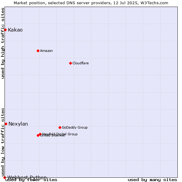 Market position of Nexylan vs. Kakao vs. Webhost Python