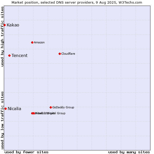 Market position of Tencent vs. Nicalia vs. Kakao
