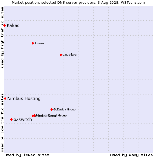 Market position of o2switch vs. Nimbus Hosting vs. Kakao