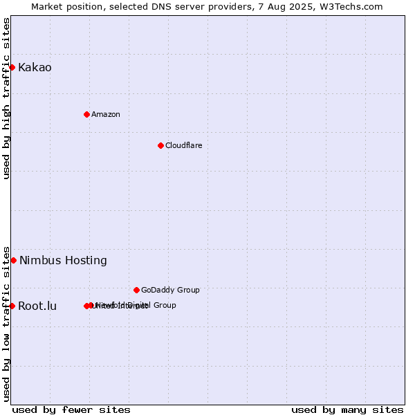 Market position of Nimbus Hosting vs. Kakao vs. Root.lu