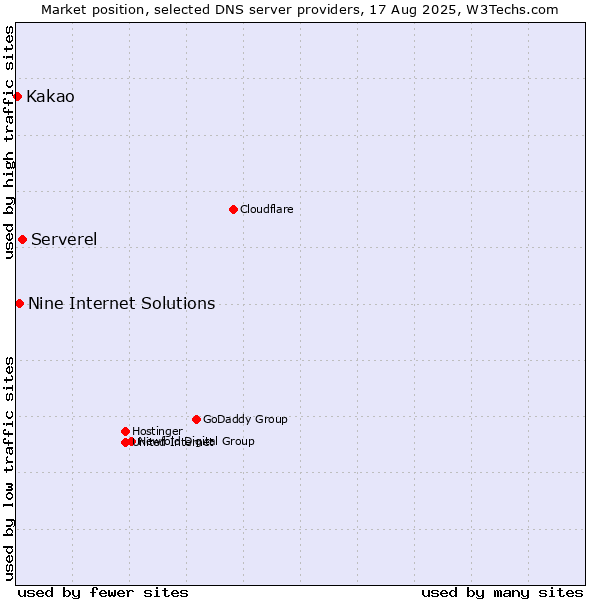 Market position of Serverel vs. Nine Internet Solutions vs. Kakao