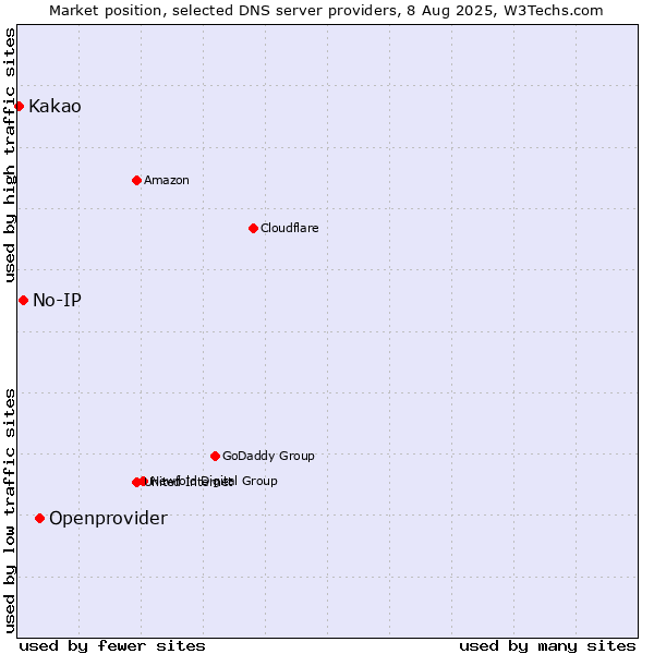 Market position of Openprovider vs. No-IP vs. Kakao