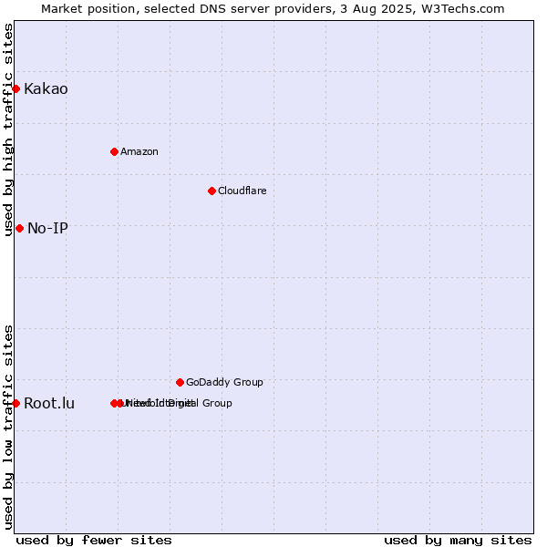 Market position of No-IP vs. Kakao vs. Root.lu