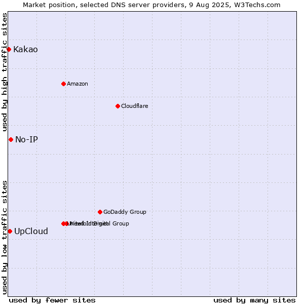 Market position of No-IP vs. UpCloud vs. Kakao