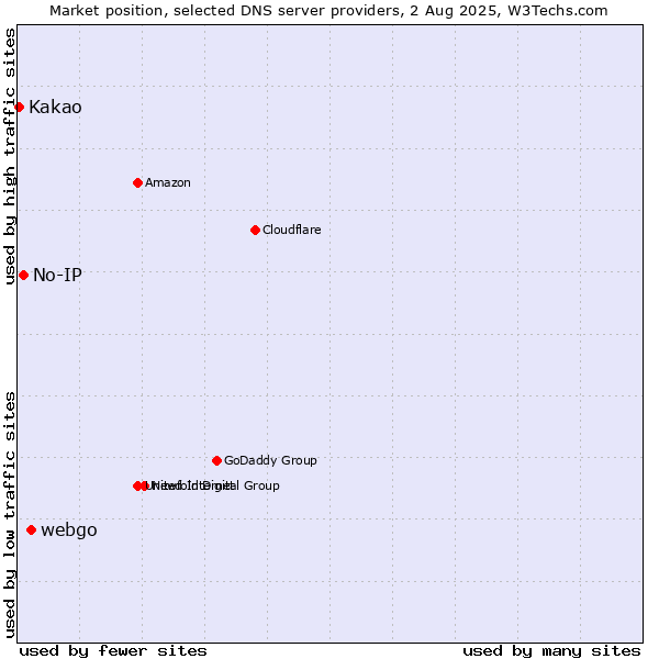 Market position of webgo vs. No-IP vs. Kakao