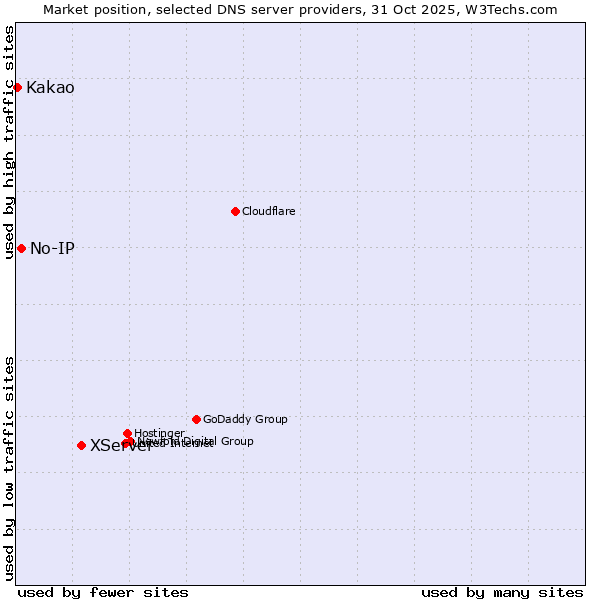 Market position of XServer vs. No-IP vs. Kakao