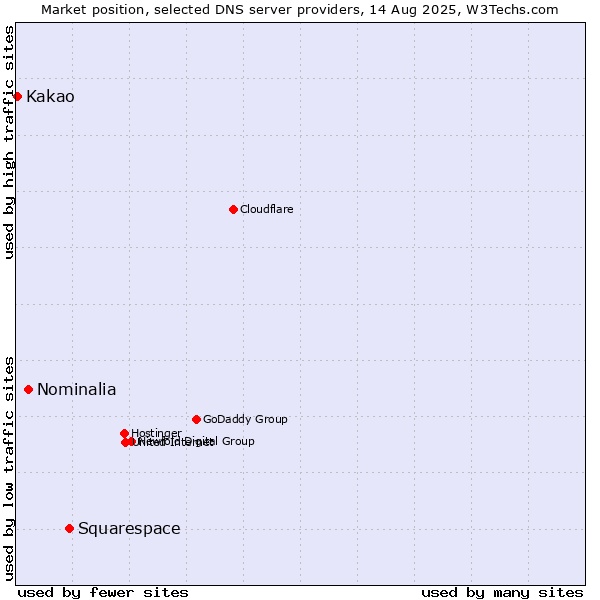 Market position of Squarespace vs. Nominalia vs. Kakao