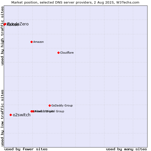 Market position of o2switch vs. RcodeZero vs. Kakao
