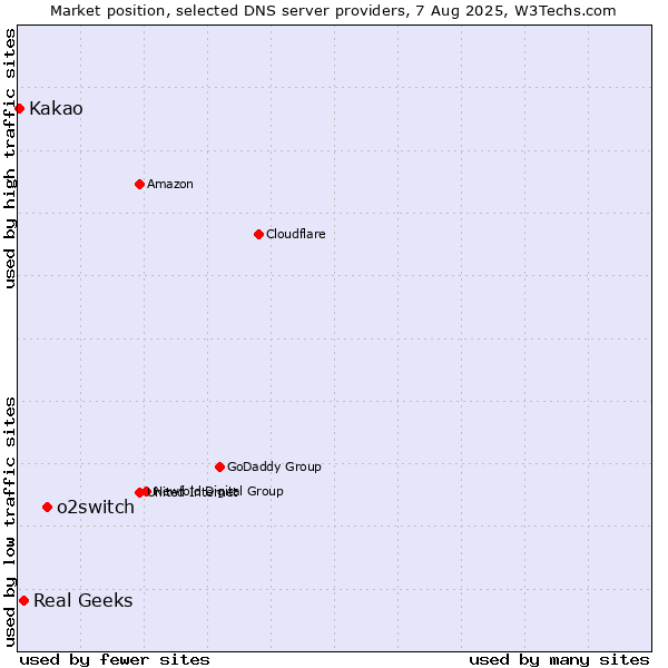 Market position of o2switch vs. Real Geeks vs. Kakao